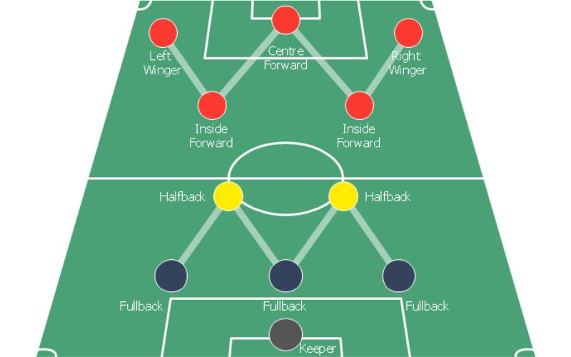 Cách vận hành đội hình WM (3-2-2-3) trong bóng đá