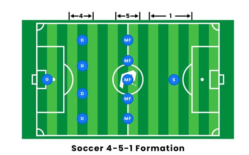 Cách vận hành đội hình 4-5-1 trong trận đấu bóng đá
